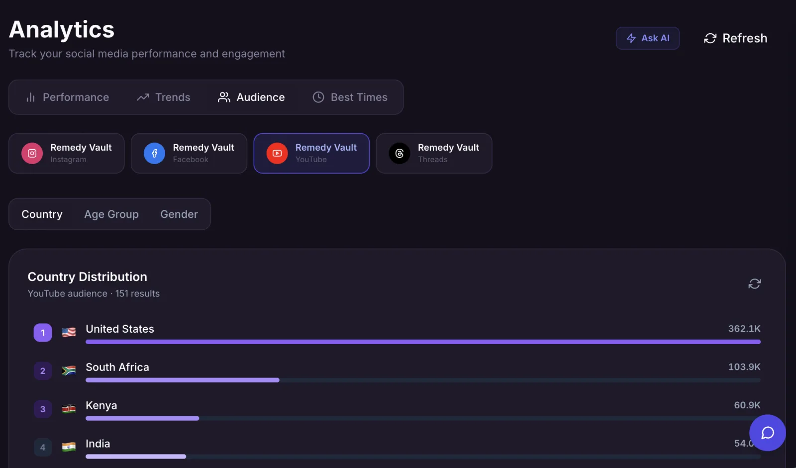 Audience insights