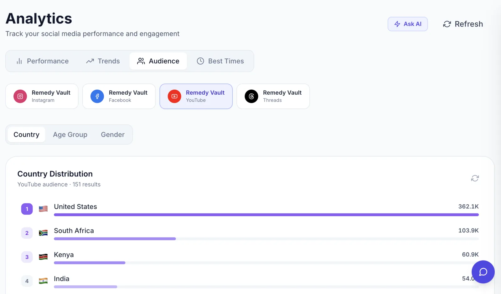 Audience insights